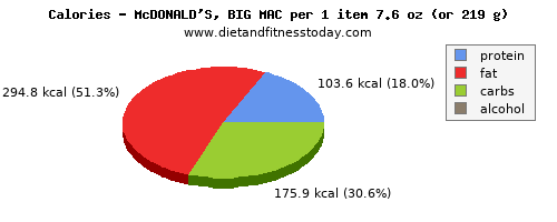 fiber, calories and nutritional content in a big mac